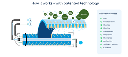 EVOFILTER & EVOCHARGE